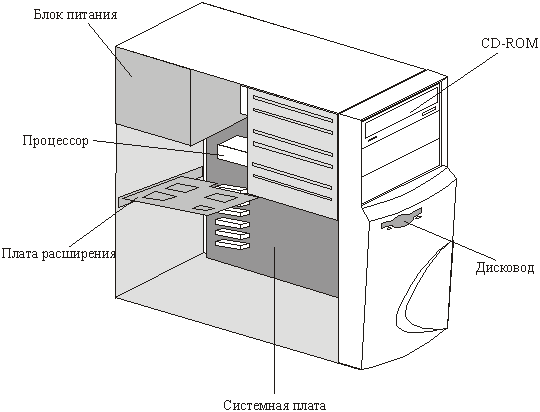 Схема строения компьютера